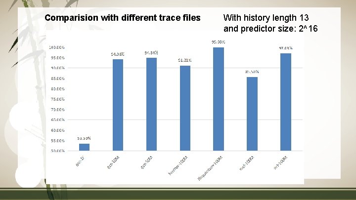 Comparision with different trace files 青 衣 With history length 13 and predictor size: