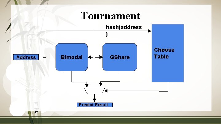 Tournament hash(address ) Address 青 衣 Bimodal Predict Result GShare Choose Table 