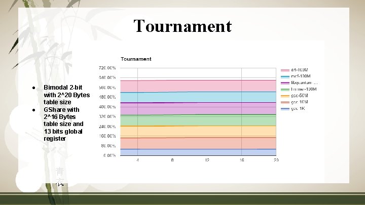 Tournament ● ● Bimodal 2 -bit with 2^20 Bytes table size GShare with 2^16
