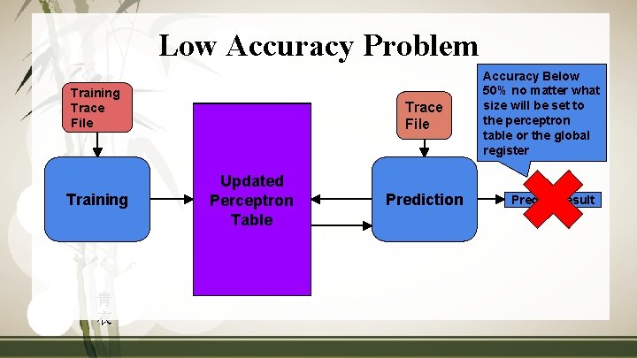 Low Accuracy Problem Training Trace File Training 青 衣 Trace File Updated Perceptron Table