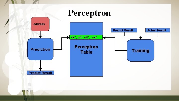 Perceptron address Predict Result Actual Result w 0’, wn’ w 0, w 1’, w