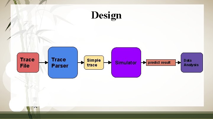 Design Trace File 青 衣 Trace Parser Simple trace Simulator predict result Data Analysis