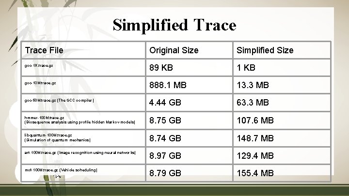 Simplified Trace File Original Size Simplified Size gcc-1 K. trace. gz 89 KB 1