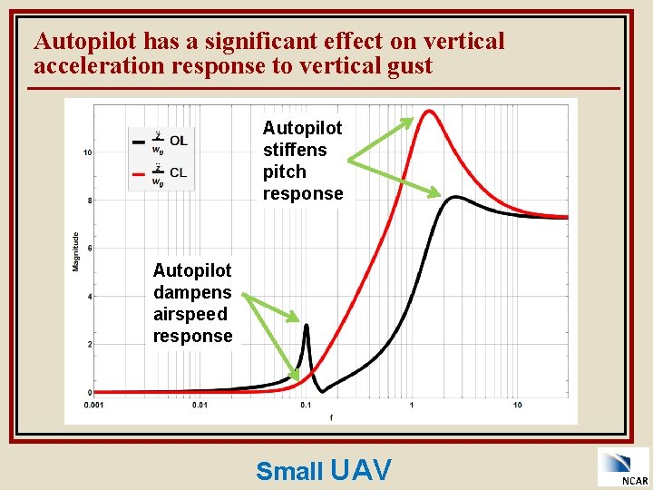 Autopilot has a significant effect on vertical acceleration response to vertical gust Autopilot stiffens