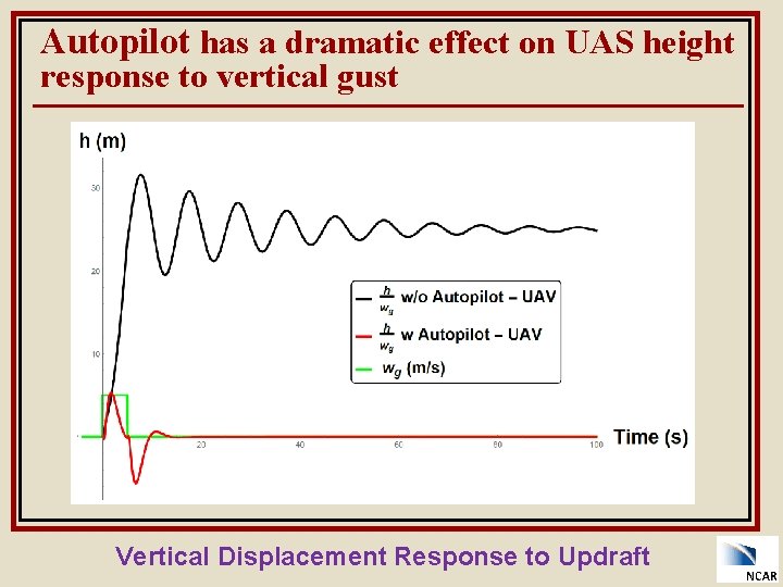 Autopilot has a dramatic effect on UAS height response to vertical gust Vertical Displacement