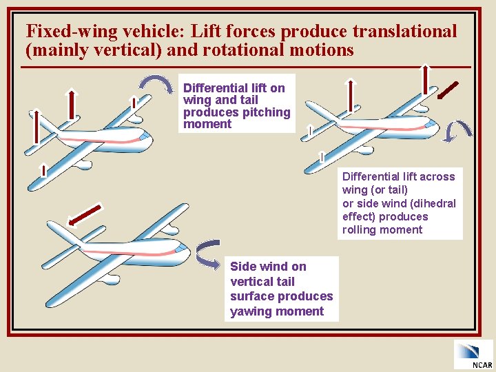 Fixed-wing vehicle: Lift forces produce translational (mainly vertical) and rotational motions Differential lift on
