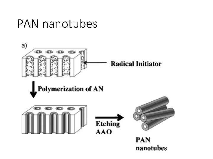 PAN nanotubes 