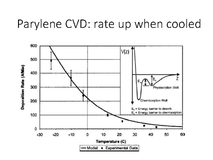 Parylene CVD: rate up when cooled 