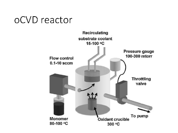 o. CVD reactor 