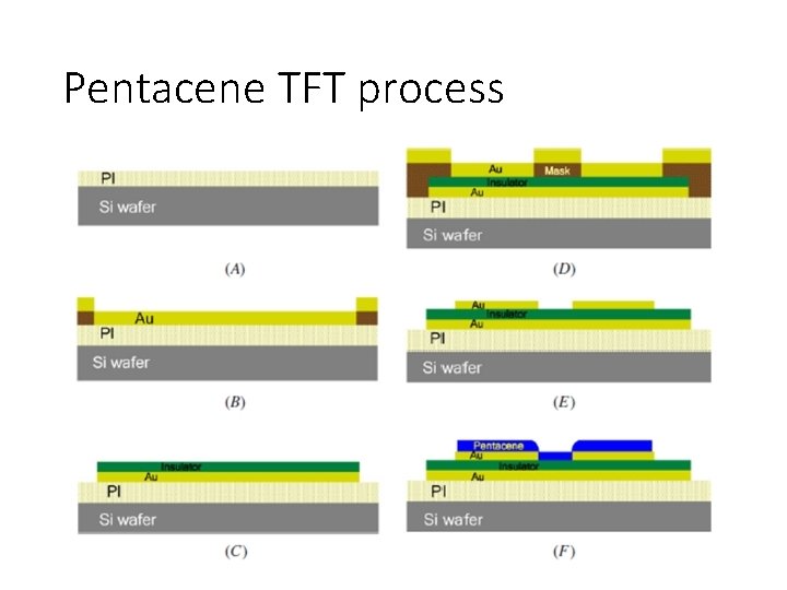 Pentacene TFT process 
