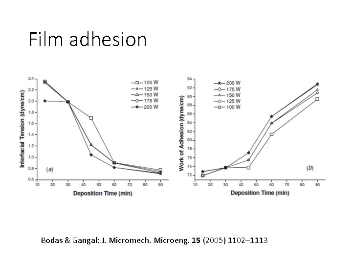 Film adhesion Bodas & Gangal: J. Micromech. Microeng. 15 (2005) 1102– 1113 