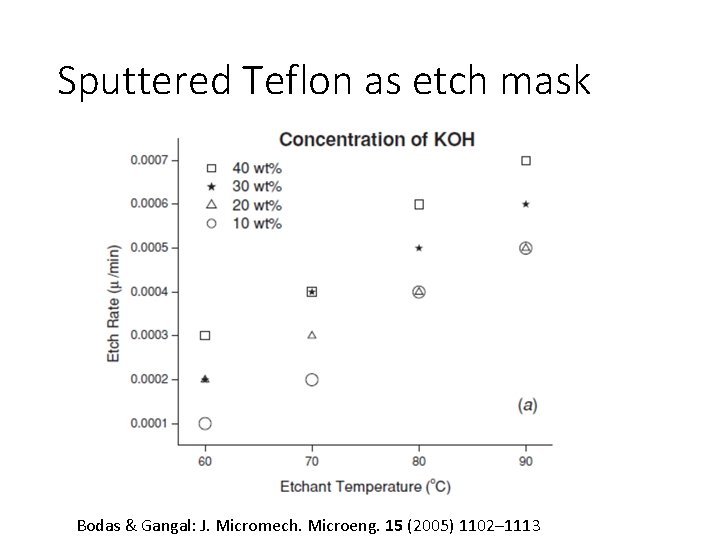 Sputtered Teflon as etch mask Bodas & Gangal: J. Micromech. Microeng. 15 (2005) 1102–