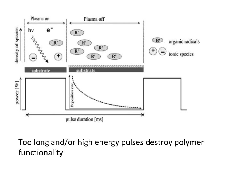 Too long and/or high energy pulses destroy polymer functionality 