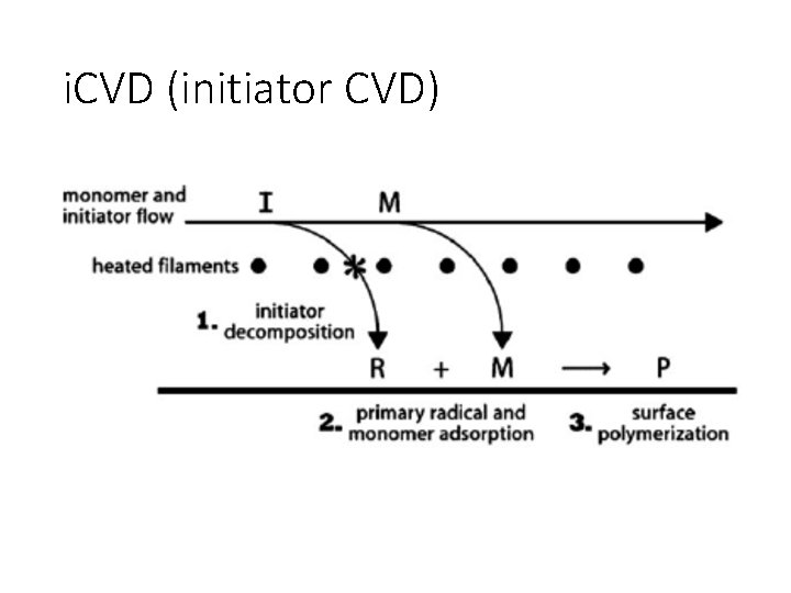 i. CVD (initiator CVD) 