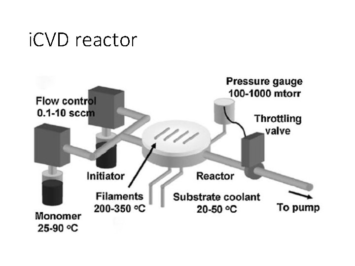 i. CVD reactor 