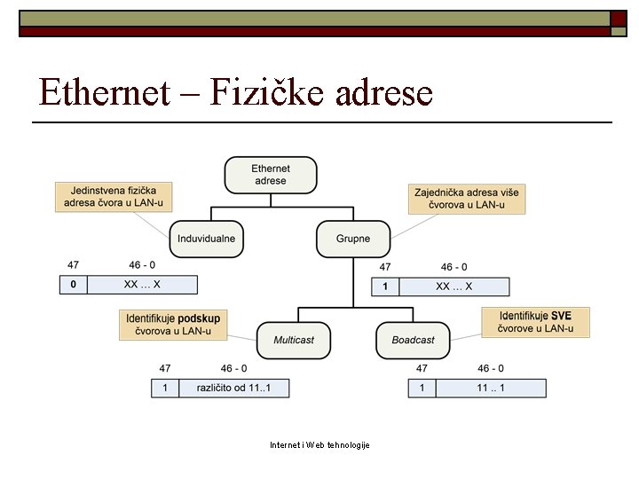 Ethernet – Fizičke adrese Internet i Web tehnologije 