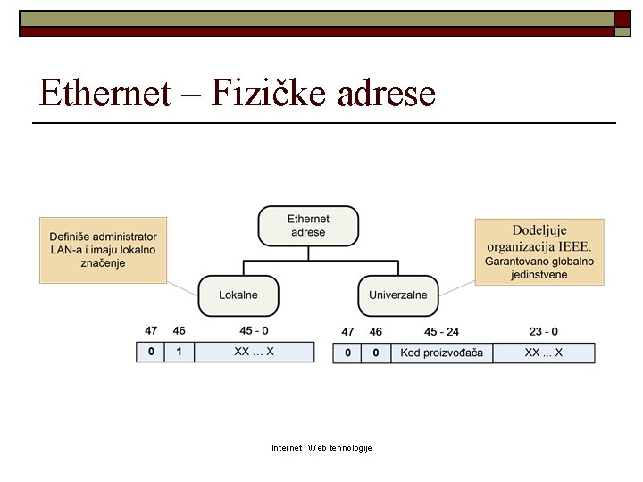 Ethernet – Fizičke adrese Internet i Web tehnologije 