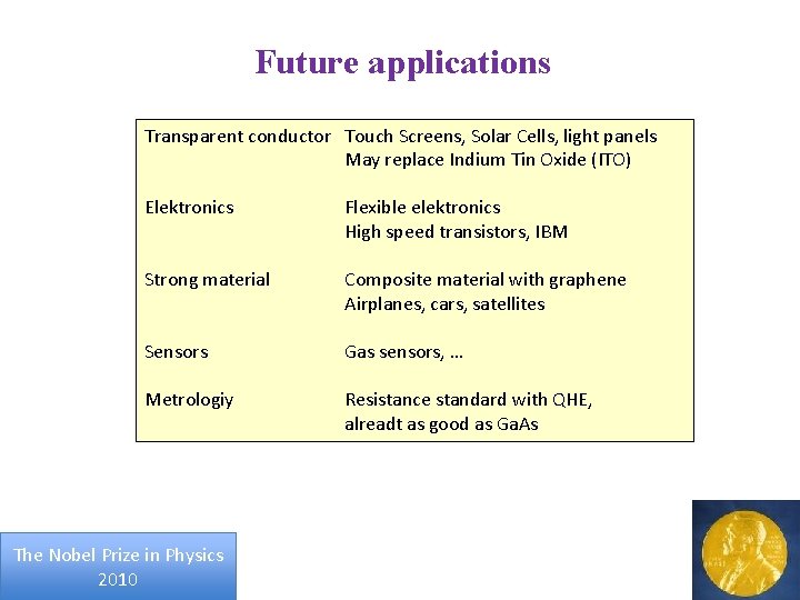 Future applications Transparent conductor Touch Screens, Solar Cells, light panels May replace Indium Tin