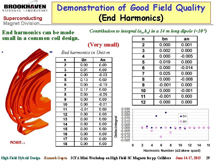 Superconducting Magnet Division Demonstration of Good Field Quality (End Harmonics) End harmonics can be