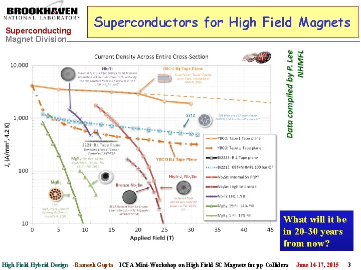 Superconducting Magnet Division Superconductors for High Field Magnets What will it be in 20