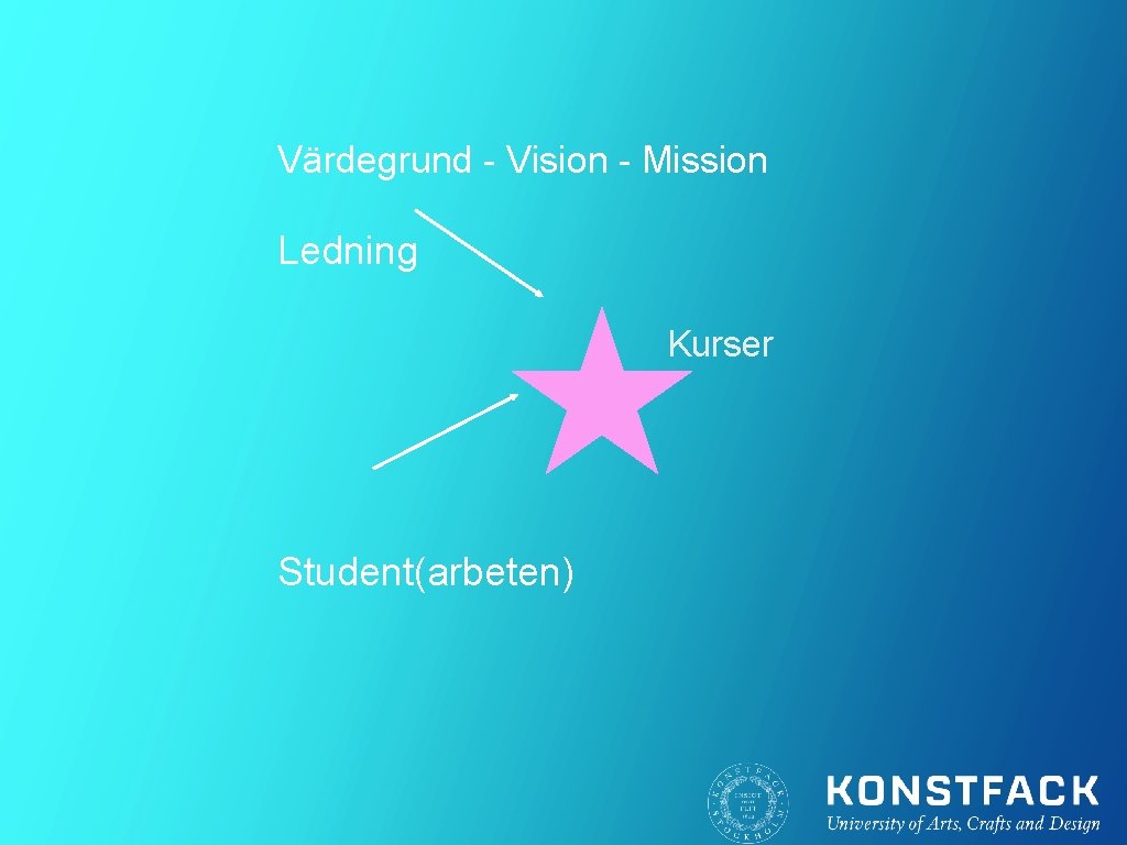 Värdegrund - Vision - Mission Ledning Kurser Student(arbeten) 