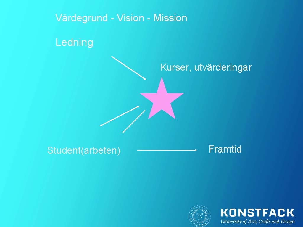 Värdegrund - Vision - Mission Ledning Kurser, utvärderingar Student(arbeten) Framtid 