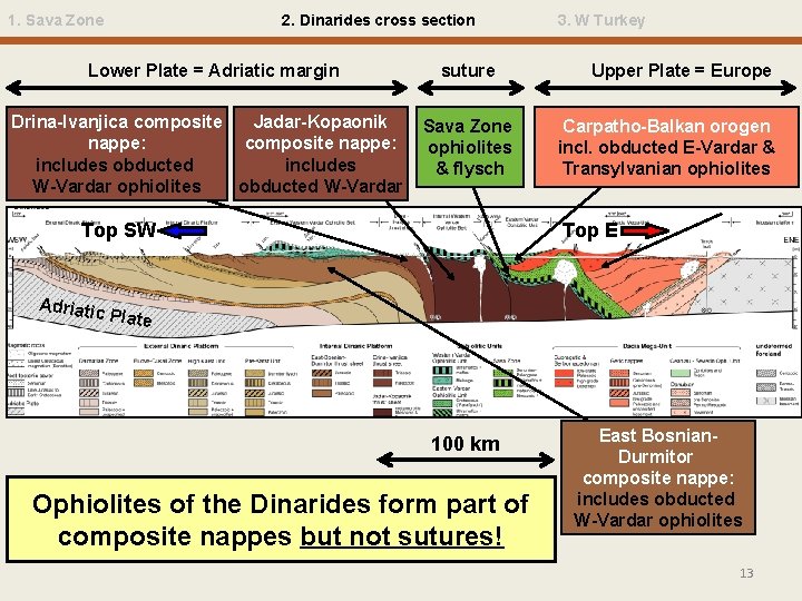 1. Sava Zone 2. Dinarides cross section Lower Plate = Adriatic margin Drina-Ivanjica composite