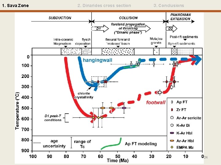 1. Sava Zone 2. Dinarides cross section 3. Conclusions 24 