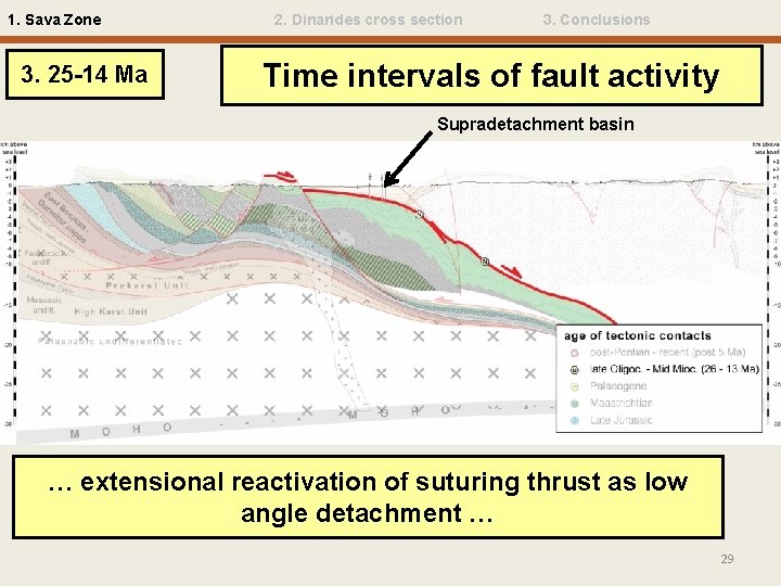 1. Sava Zone 3. 25 -14 Ma 2. Dinarides cross section 3. Conclusions Time