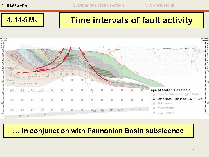 1. Sava Zone 4. 14 -5 Ma 2. Dinarides cross section 3. Conclusions Time