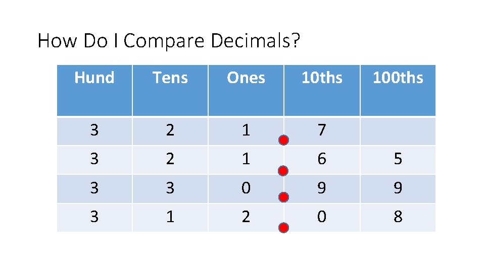 How Do I Compare Decimals? Hund Tens Ones 10 ths 100 ths 3 2