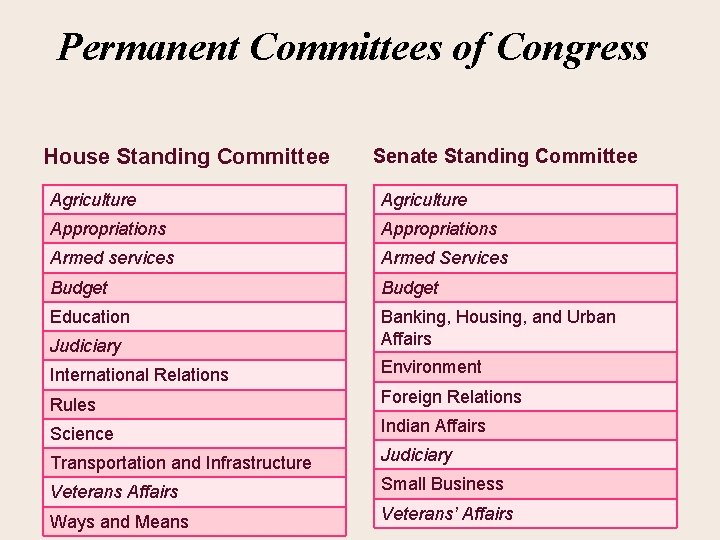 Permanent Committees of Congress House Standing Committee Senate Standing Committee Agriculture Appropriations Armed services