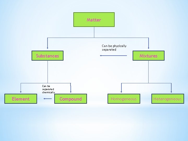 Matter Can be physically separated Substances Mixtures Can be separated chemically Element Compound Homogeneous