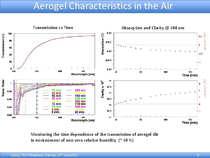 Aerogel Characteristics in the Air Transmission vs Time Absorption and Clarity @ 400 nm