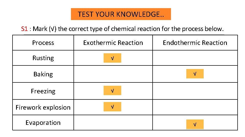 TEST YOUR KNOWLEDGE. . S 1 : Mark (√) the correct type of chemical