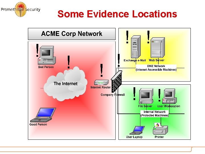 Some Evidence Locations 