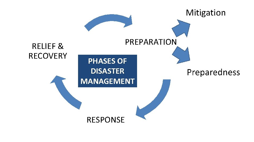 Mitigation RELIEF & RECOVERY PREPARATION PHASES OF DISASTER MANAGEMENT RESPONSE 