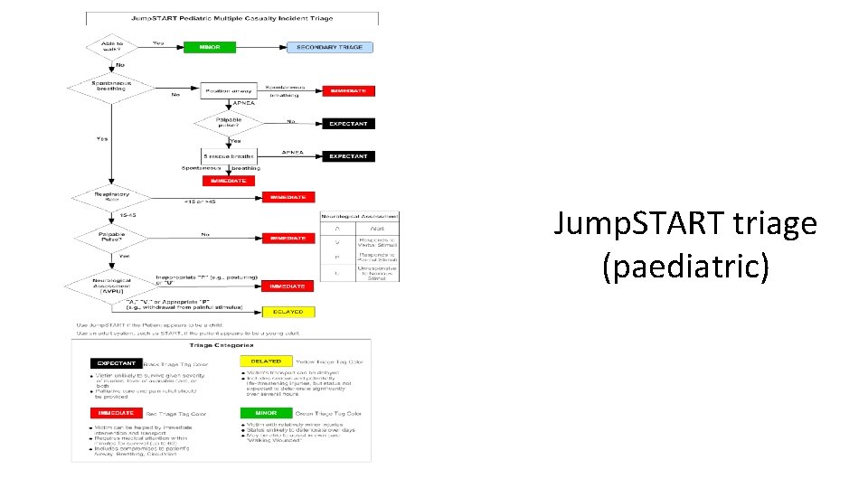 Jump. START triage (paediatric) 