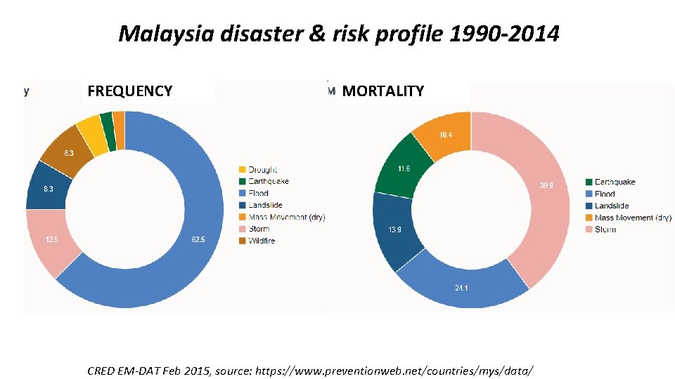 Malaysia disaster & risk profile 1990 -2014 FREQUENCY MORTALITY CRED EM-DAT Feb 2015, source: