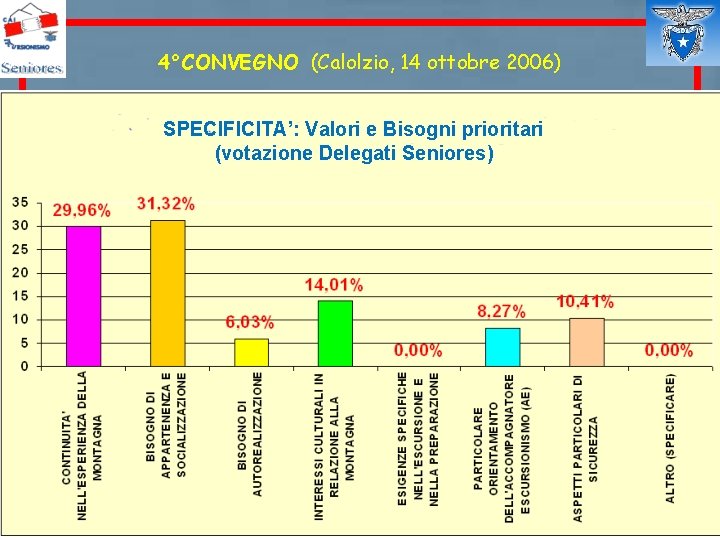 4°CONVEGNO (Calolzio, 14 ottobre 2006) SPECIFICITA’: Valori e Bisogni prioritari (votazione Delegati Seniores) 