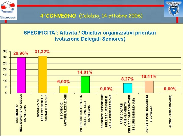 4°CONVEGNO (Calolzio, 14 ottobre 2006) SPECIFICITA’: Attività / Obiettivi organizzativi prioritari (votazione Delegati Seniores)