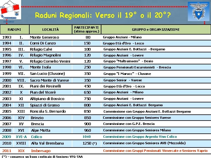 Raduni Regionali: Verso il 19° o il 20°? SENIORES RADUNI LOCALITÀ PARTECIPANTI (stima approx.