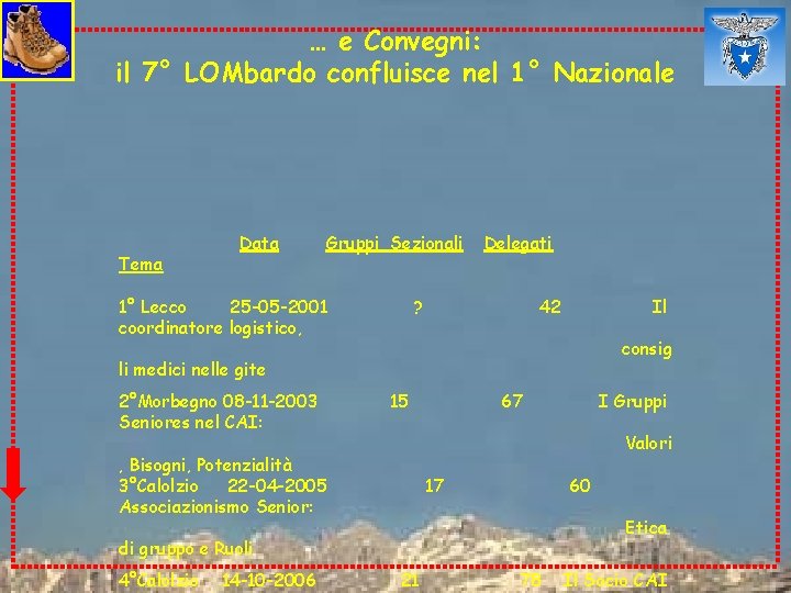 … e Convegni: il 7° LOMbardo confluisce nel 1° Nazionale Tema Data Gruppi Sezionali