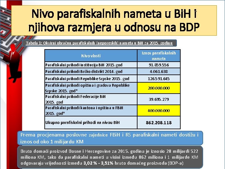 Nivo parafiskalnih nameta u Bi. H i njihova razmjera u odnosu na BDP Tabela