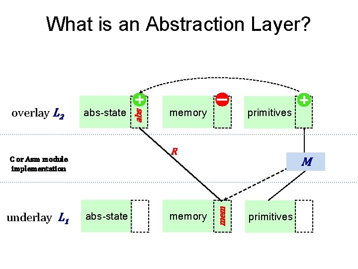 abs-state primitives R C or Asm module implementation underlay L 1 memory abs-state memory