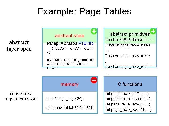 Example: Page Tables abstract state abstract layer spec PMap : = ZMap. t PTEInfo