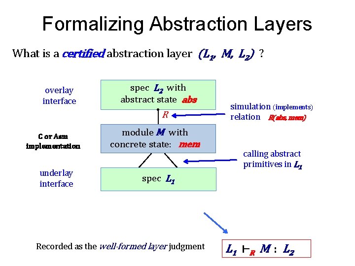 Formalizing Abstraction Layers What is a certified abstraction layer (L 1, M, L 2)