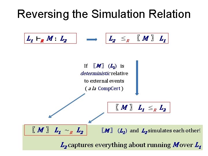 Reversing the Simulation Relation L 2 ≤ R 〖 M 〗 L 1 ⊢