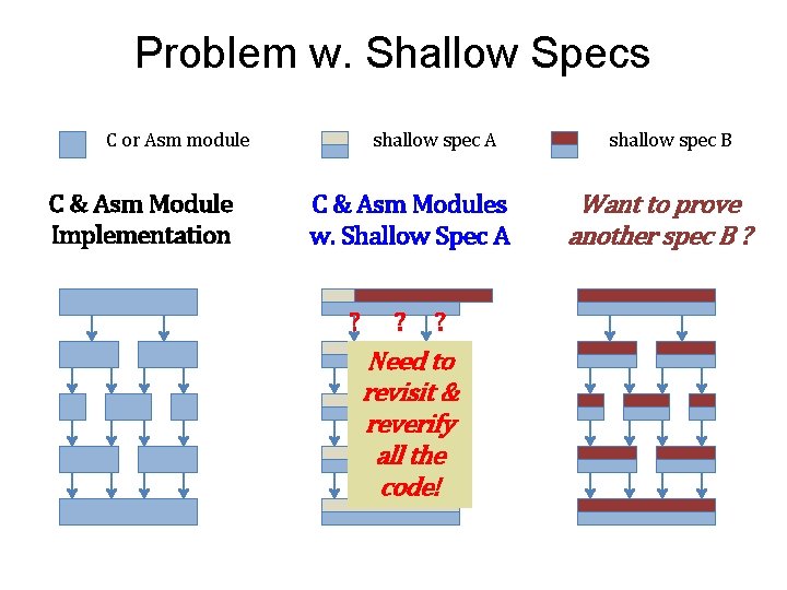 Problem w. Shallow Specs C or Asm module C & Asm Module Implementation shallow