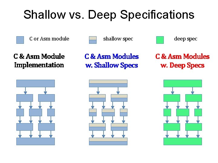 Shallow vs. Deep Specifications C or Asm module C & Asm Module Implementation shallow